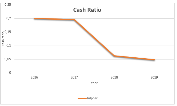 Line graph of Julphar Cash Ratio from 2016 to 2019.