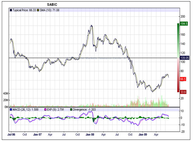 SABIC's stock performances between 2006 and 2009.