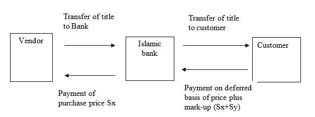 Murabahah, an Islamic Financing Product