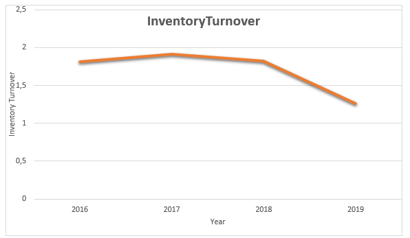Inventory Turnover Line Graph