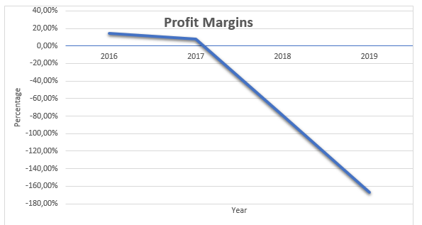 Profit Margins line graph