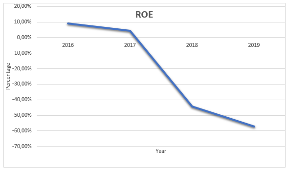 ROE Line Graph