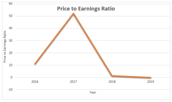 Price to Earnings Ratio Line Graph