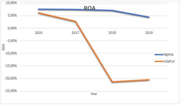 ROA Line Graph