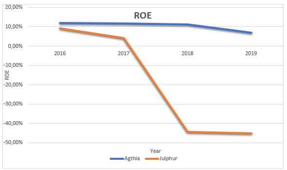 ROE Line Graph