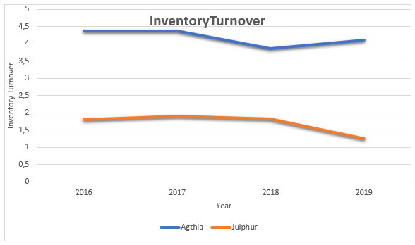 Agthia’s Inventory Turnover Line Graph