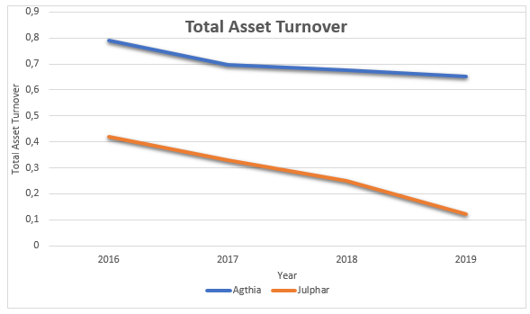 Agthia’s Total Asset Turnover