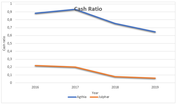 Agthia’s Cash Ratios Line Graph from 2016 to 2019