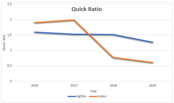 Agthia’s Quick Ratios Line Graph from 2016 to 2019