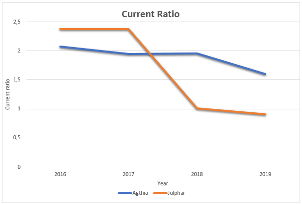 Agthia’s Current Ratios Line Graph from 2016 to 2019