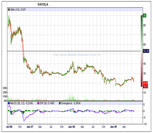 SAVOLA stock performances.