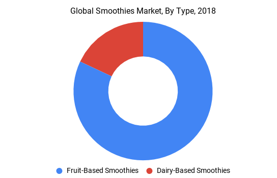 Composition of smoothies