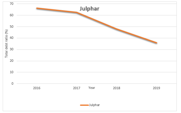 Line graph of Julphar Equity Ratio from 2016 to 2019
