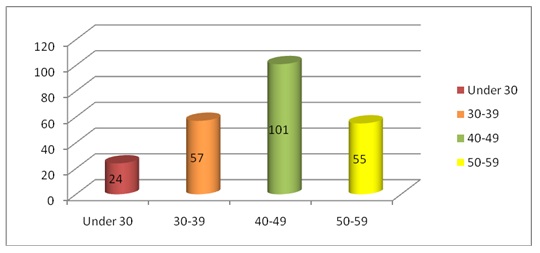Age distribution of respondents.