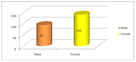 Gender distribution.