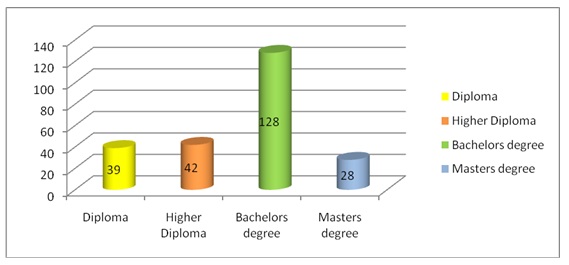 Respondents’ academic qualification distribution.