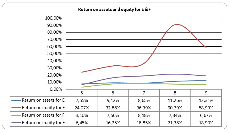 return of assets and equity for company E and F.