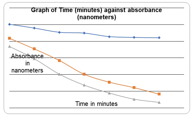 Graph of time against absorbance. 