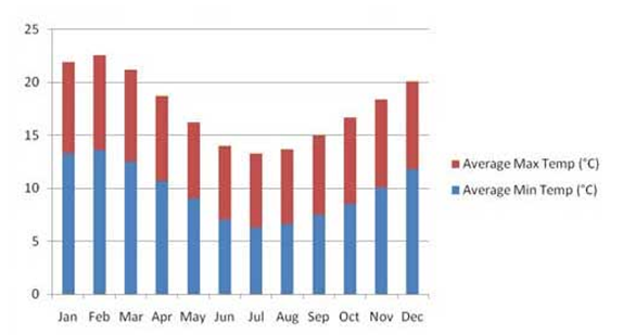 Monthly average minimum and maximum temperatures (°C) at Flinders Island Airport 