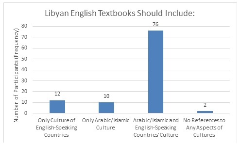 Desired content of Libyan textbooks.