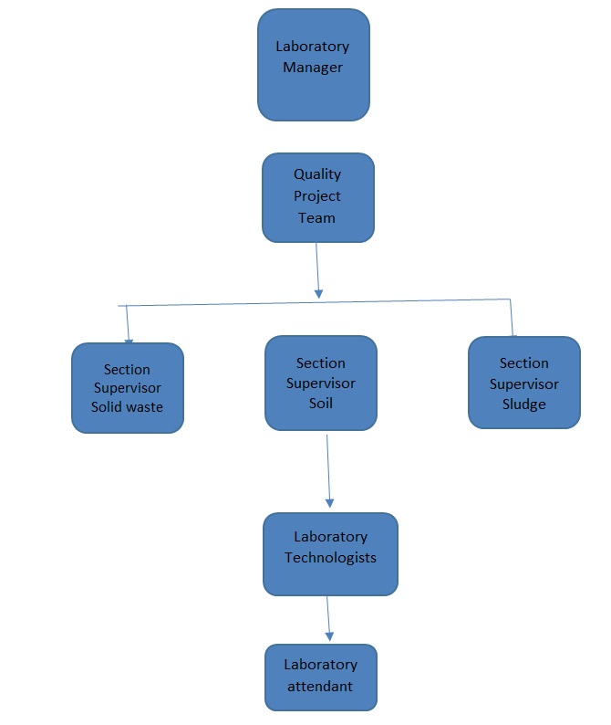 Organizational Structure of the Proposed Laboratory