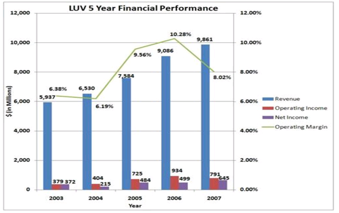 LUV 5 Year Financial Performance