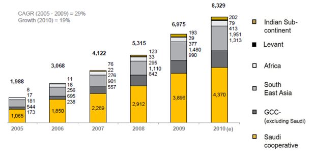 Global Takaful Contributions Growth. Source: "Industry growth and preparing for regulatory change". The World Takaful Report 2012. Web. 