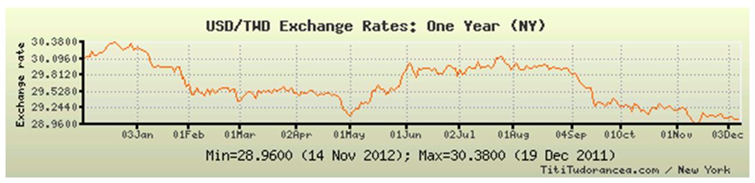 September till December the US dollar has weakened, hence the Taiwan dollar has gained its value