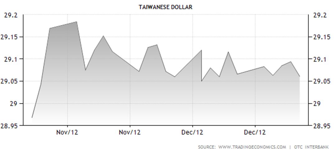 The fluctuations in the exchange rate from November to December this year 