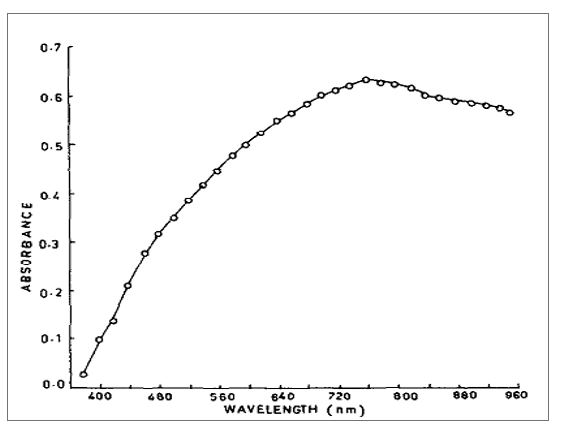Absorption spectra of color produce from the reaction of ascorbic acid with Folin. Source: Jagota & Dani (1982)