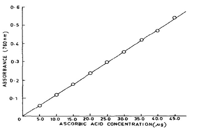 Standard Curve for ascorbic acid estimation. Source: Jagota & Dani (1982)