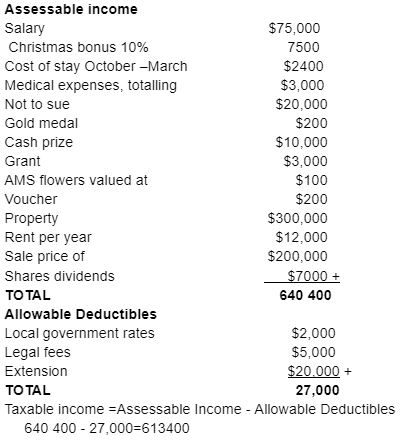 Taxable Income = Assessable Income – Allowable Deductions