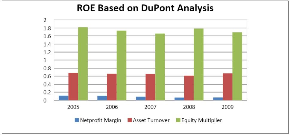Graph showing DuPont Analysis of ROE