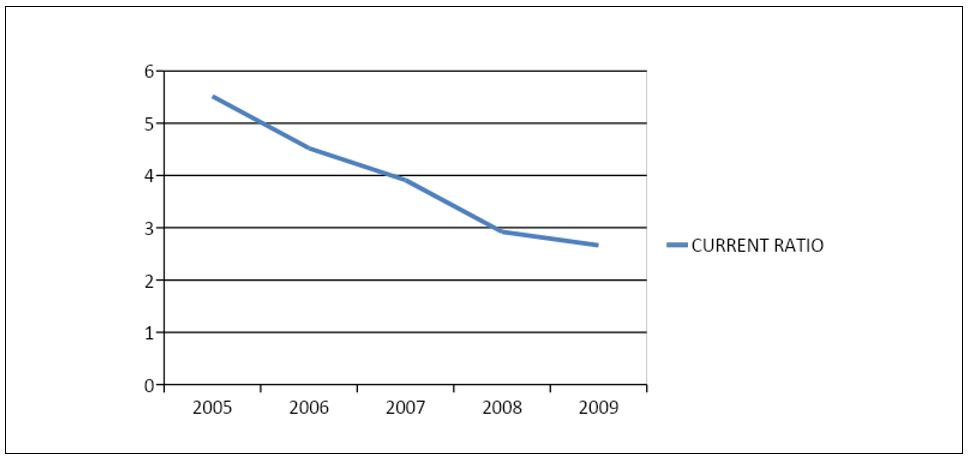 Graph Showing the Current Ratio