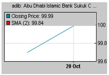 Abu Dhabi Islamic Bank Sukuk Company: (adib): Top Sukuk gainer