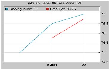 Jebel Ali Free Zone FZE: (jafz.sn): Biggest Sukuk Loser
