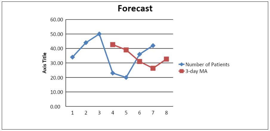 Graph showing forecast based on 3-day Moving Average.