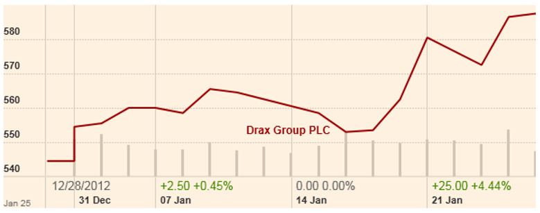 The performance of Drak’s shares over the five months