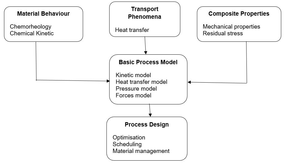 General approach to Pultrusion process