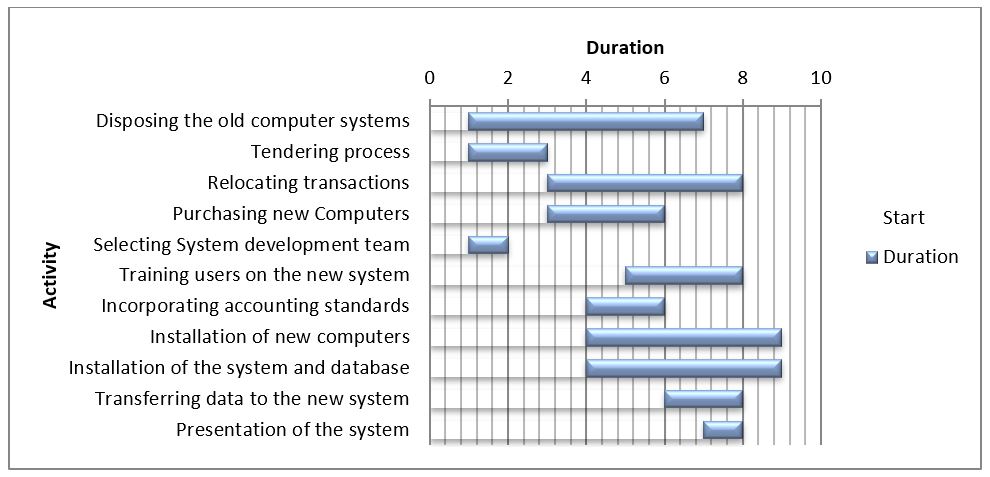 Gantt chart