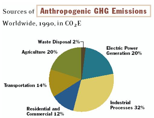 Sources of Greenhouse Emissions to the Environment