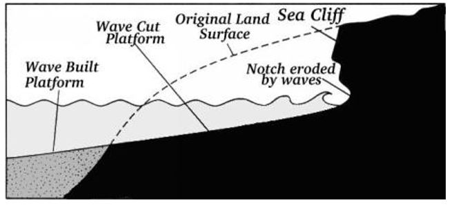 Formation of the Sea Cliff