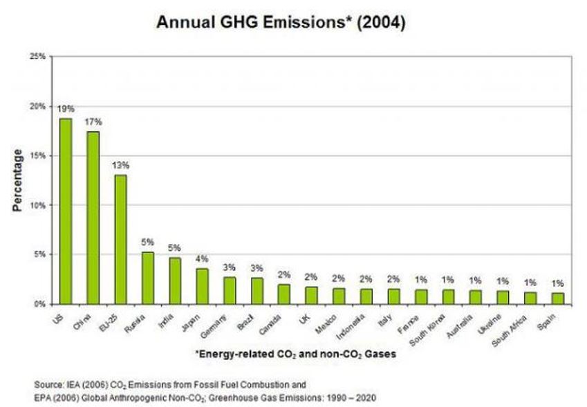 Annual Greenhouse Gas Emissions