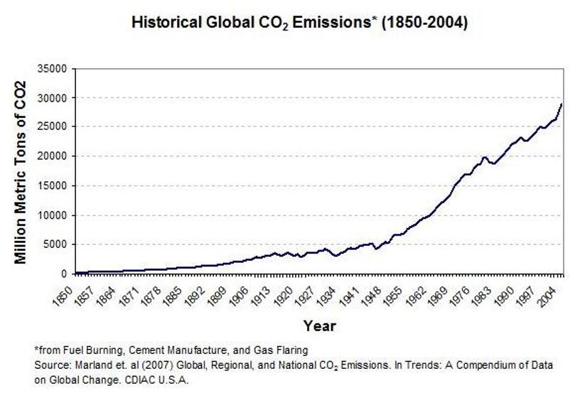 Historical Global Carbon Dioxide Emissions