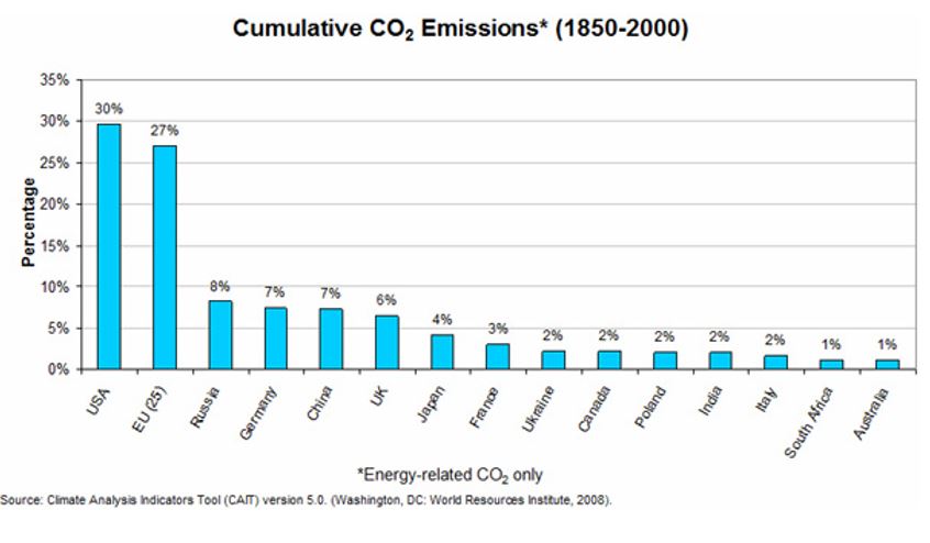 Cumulative Carbon Dioxide Emissions