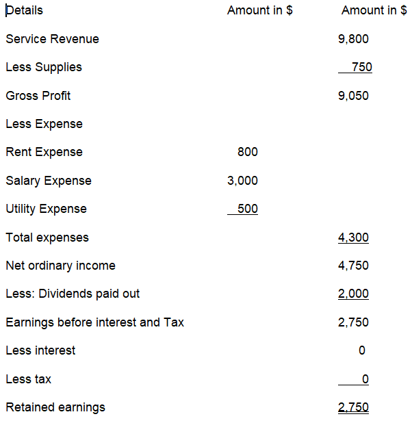 Computation of net income of Witten Company