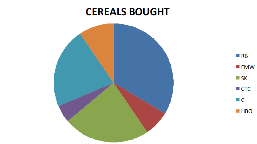 Cereals Bought