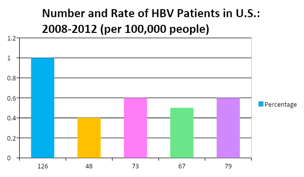 Hepatitis B rates in Illinois 2008–2012 