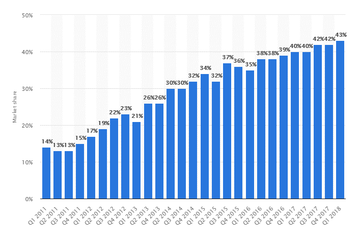 Market share held by Apple iPhone in Great Britain from 1st quarter 2011 to 4th quarter 2017 