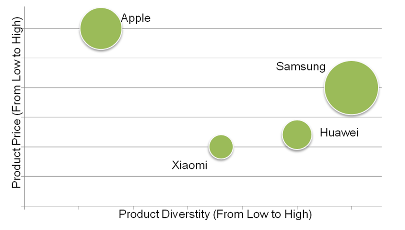 Strategic group mapping for major smartphone selling companies